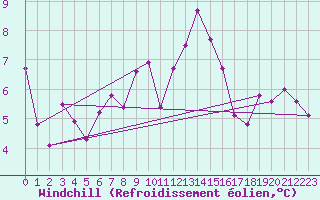 Courbe du refroidissement olien pour Fister Sigmundstad
