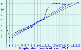 Courbe de tempratures pour Manston (UK)