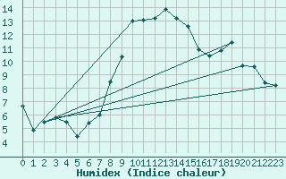 Courbe de l'humidex pour Aigen Im Ennstal