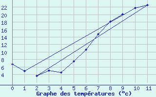 Courbe de tempratures pour Miercurea Ciuc