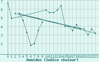 Courbe de l'humidex pour Hoyerswerda