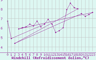 Courbe du refroidissement olien pour Nonaville (16)