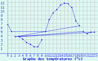 Courbe de tempratures pour Tours (37)