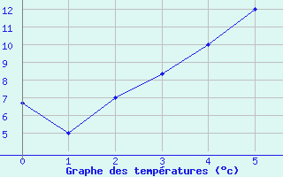 Courbe de tempratures pour Orsk