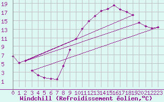 Courbe du refroidissement olien pour Grandfresnoy (60)