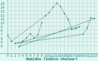 Courbe de l'humidex pour Aigle (Sw)