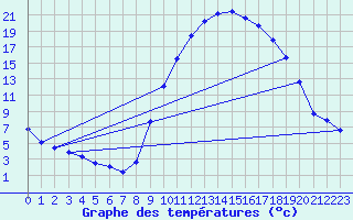 Courbe de tempratures pour Pertuis - Grand Cros (84)