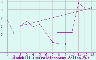 Courbe du refroidissement olien pour Villefontaine (38)