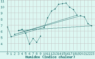 Courbe de l'humidex pour Orly (91)