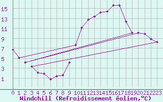 Courbe du refroidissement olien pour Sgur-le-Chteau (19)