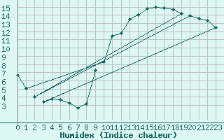 Courbe de l'humidex pour Almenches (61)