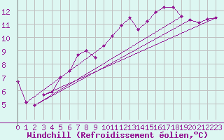 Courbe du refroidissement olien pour Lille (59)