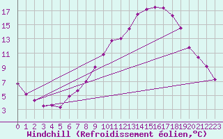 Courbe du refroidissement olien pour Llerena