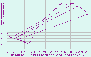 Courbe du refroidissement olien pour Herserange (54)