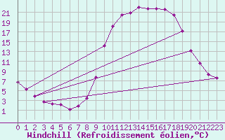 Courbe du refroidissement olien pour Guret Saint-Laurent (23)