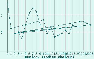 Courbe de l'humidex pour Boulogne (62)