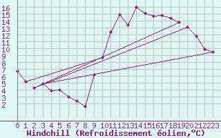 Courbe du refroidissement olien pour Luxeuil (70)