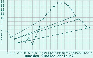 Courbe de l'humidex pour Avignon (84)