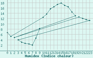 Courbe de l'humidex pour Carpentras (84)