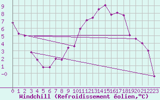 Courbe du refroidissement olien pour Gottfrieding