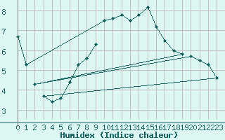 Courbe de l'humidex pour Stora Sjoefallet