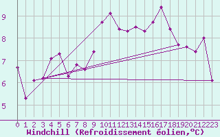 Courbe du refroidissement olien pour Herstmonceux (UK)