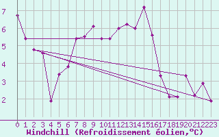 Courbe du refroidissement olien pour Straubing