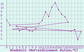 Courbe du refroidissement olien pour Sutrieu (01)