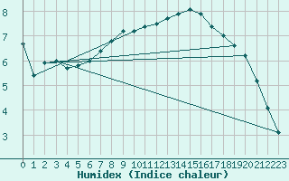 Courbe de l'humidex pour Alenon (61)