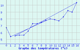 Courbe de tempratures pour Fontaine-du-Berger (63)