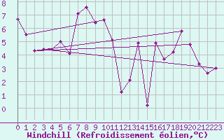 Courbe du refroidissement olien pour Toulouse-Blagnac (31)