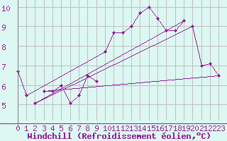 Courbe du refroidissement olien pour Ploumanac