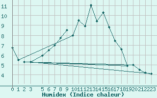 Courbe de l'humidex pour Mannen