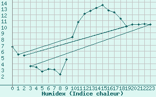 Courbe de l'humidex pour Anglars St-Flix(12)