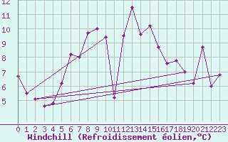 Courbe du refroidissement olien pour Faaroesund-Ar