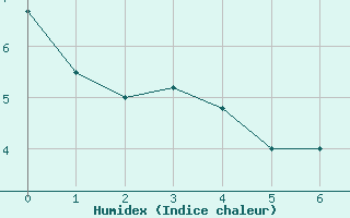 Courbe de l'humidex pour Sault Ste Marie, Ont.