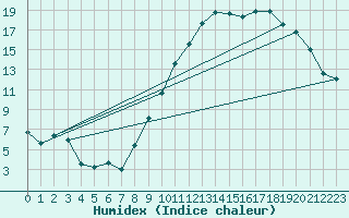 Courbe de l'humidex pour Montaigut-sur-Save (31)