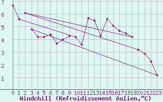 Courbe du refroidissement olien pour Charleville-Mzires (08)
