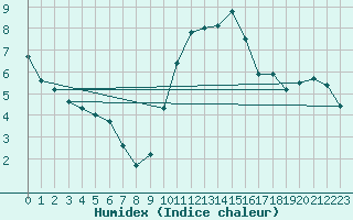 Courbe de l'humidex pour Calais / Marck (62)