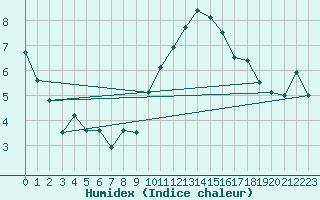 Courbe de l'humidex pour Retie (Be)