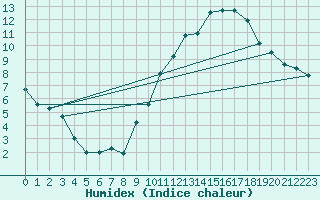 Courbe de l'humidex pour Lamballe (22)