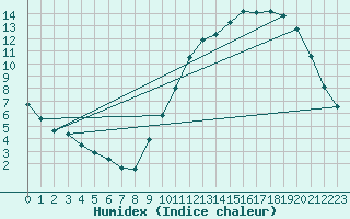 Courbe de l'humidex pour Angers-Beaucouz (49)