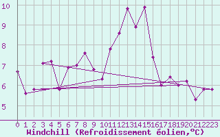 Courbe du refroidissement olien pour Hirschenkogel