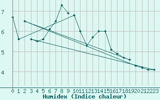 Courbe de l'humidex pour Fichtelberg