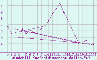 Courbe du refroidissement olien pour Reutte
