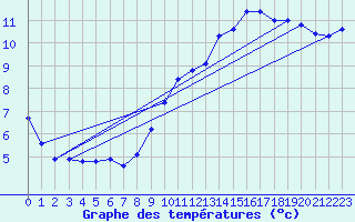 Courbe de tempratures pour Avord (18)