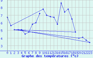 Courbe de tempratures pour Nyon-Changins (Sw)
