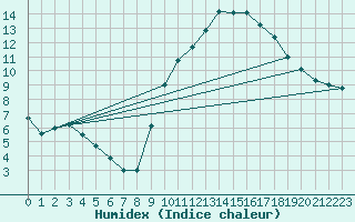 Courbe de l'humidex pour Izegem (Be)