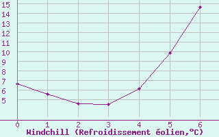 Courbe du refroidissement olien pour Malung A