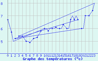 Courbe de tempratures pour Illesheim